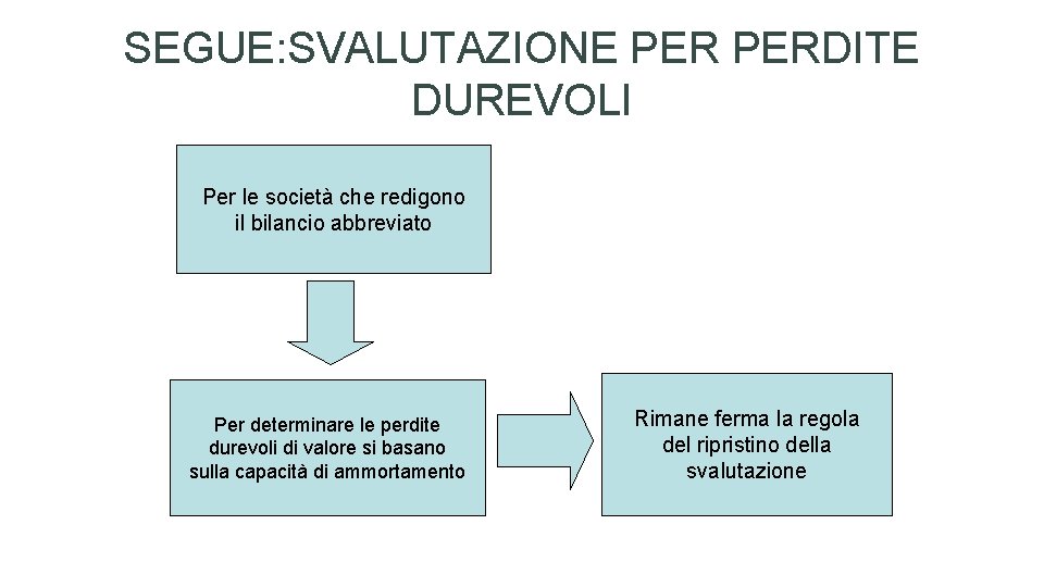 SEGUE: SVALUTAZIONE PERDITE DUREVOLI Per le società che redigono il bilancio abbreviato Per determinare