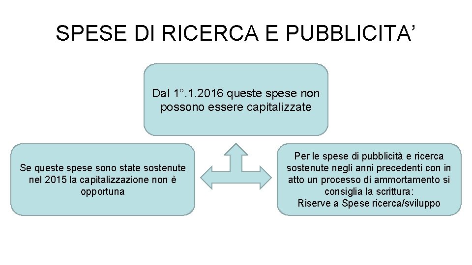 SPESE DI RICERCA E PUBBLICITA’ Dal 1°. 1. 2016 queste spese non possono essere