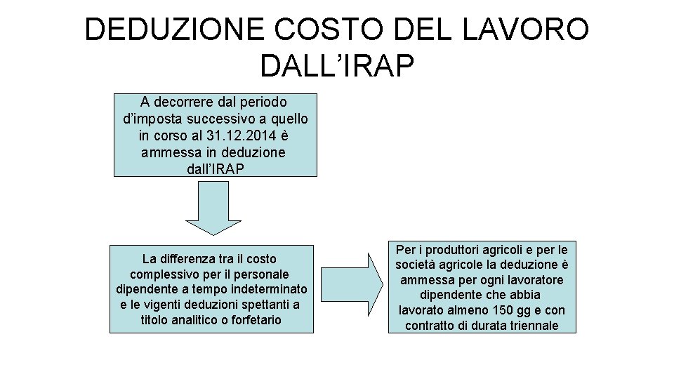 DEDUZIONE COSTO DEL LAVORO DALL’IRAP A decorrere dal periodo d’imposta successivo a quello in