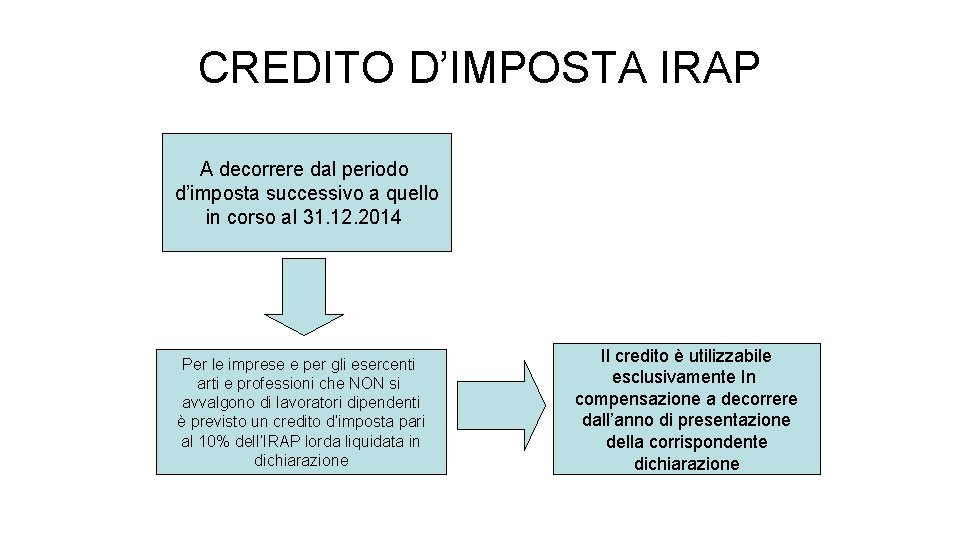 CREDITO D’IMPOSTA IRAP A decorrere dal periodo d’imposta successivo a quello in corso al