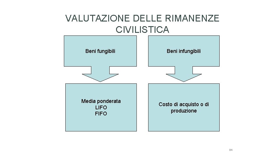 VALUTAZIONE DELLE RIMANENZE CIVILISTICA Beni fungibili Beni infungibili Media ponderata LIFO FIFO Costo di