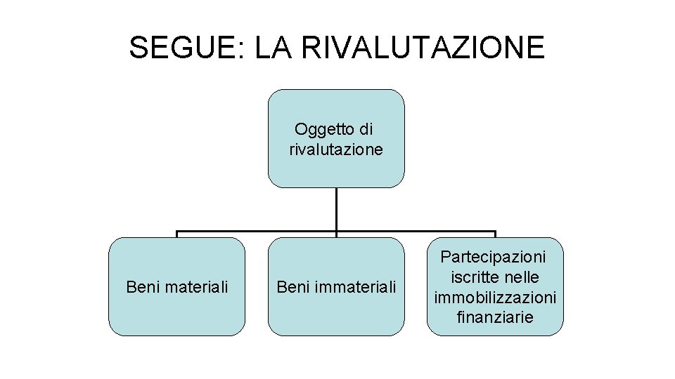 SEGUE: LA RIVALUTAZIONE Oggetto di rivalutazione Beni materiali Beni immateriali Partecipazioni iscritte nelle immobilizzazioni