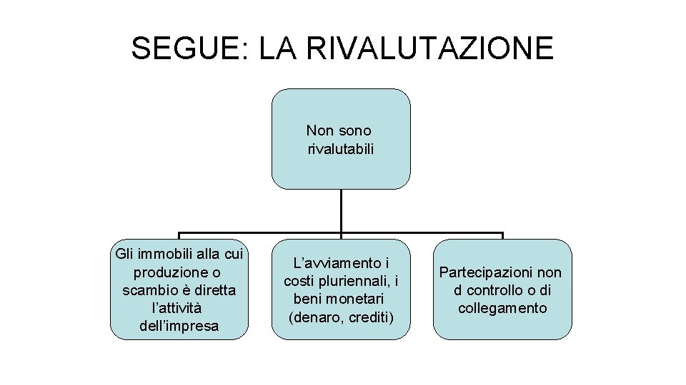 SEGUE: LA RIVALUTAZIONE Non sono rivalutabili Gli immobili alla cui produzione o scambio è