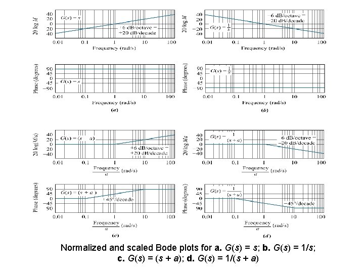 Normalized and scaled Bode plots for a. G(s) = s; b. G(s) = 1/s;