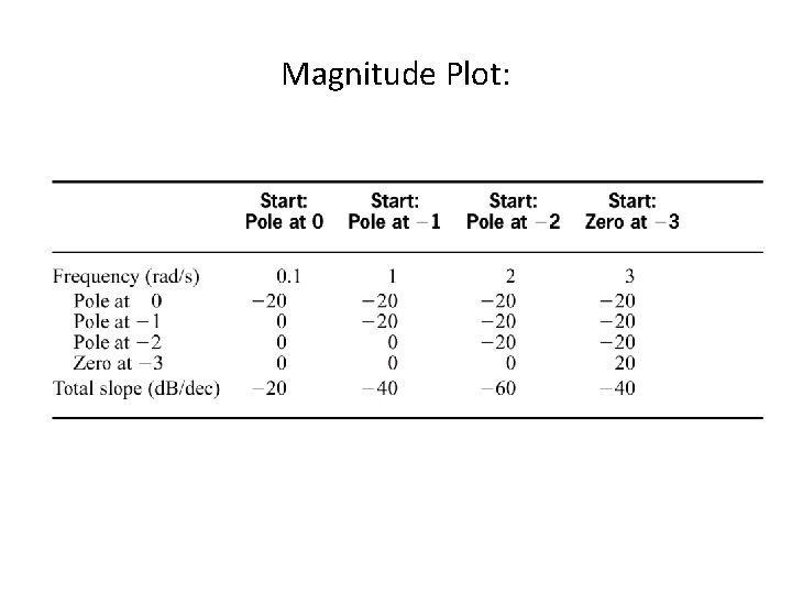 Magnitude Plot: 