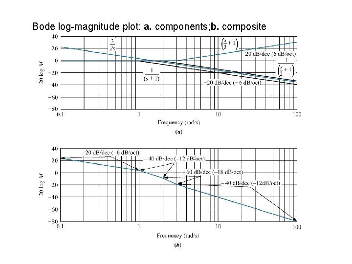 Bode log-magnitude plot: a. components; b. composite 