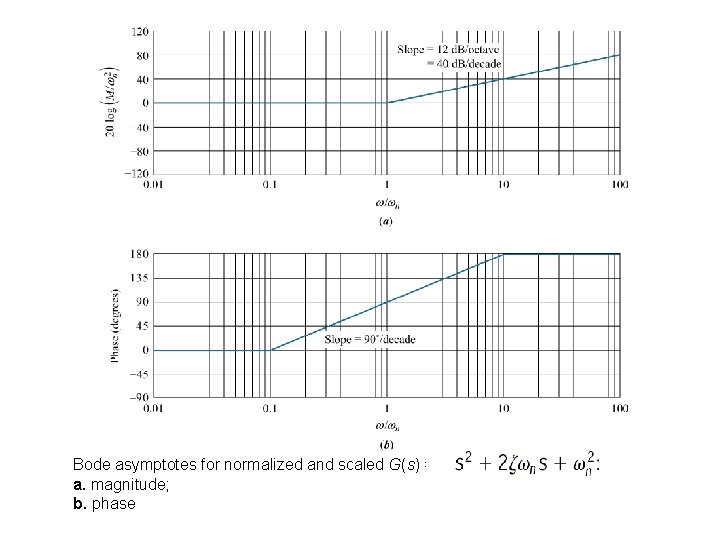 Bode asymptotes for normalized and scaled G(s) = a. magnitude; b. phase 