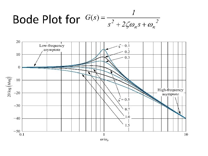 Bode Plot for 