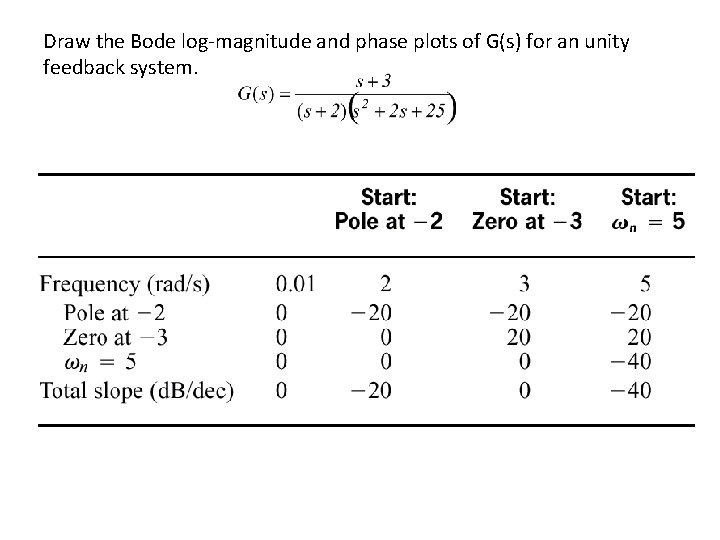 Draw the Bode log-magnitude and phase plots of G(s) for an unity feedback system.