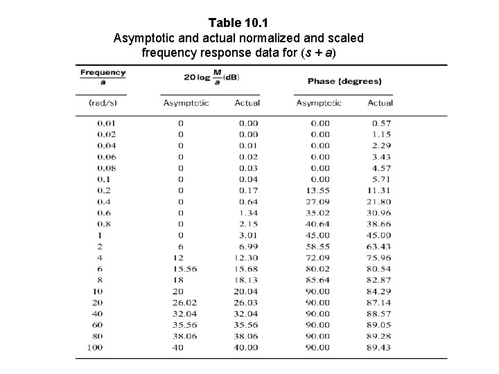 Table 10. 1 Asymptotic and actual normalized and scaled frequency response data for (s