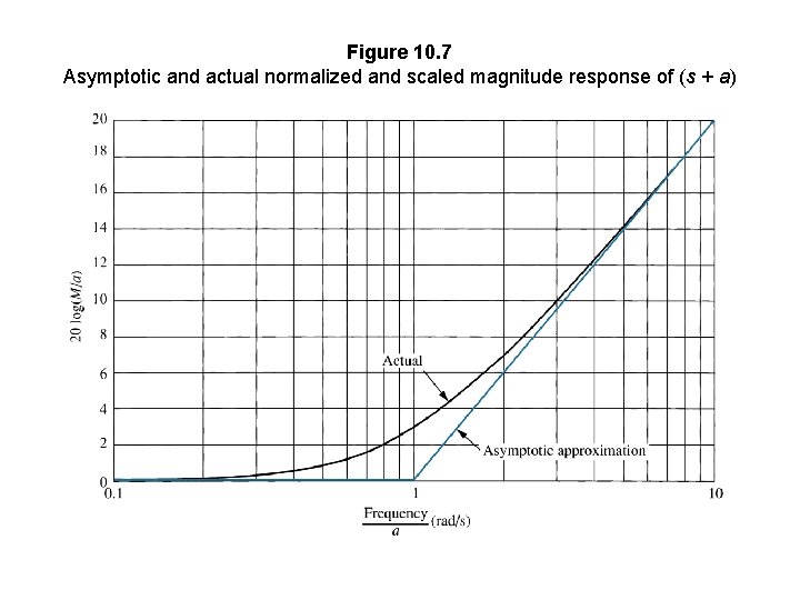 Figure 10. 7 Asymptotic and actual normalized and scaled magnitude response of (s +