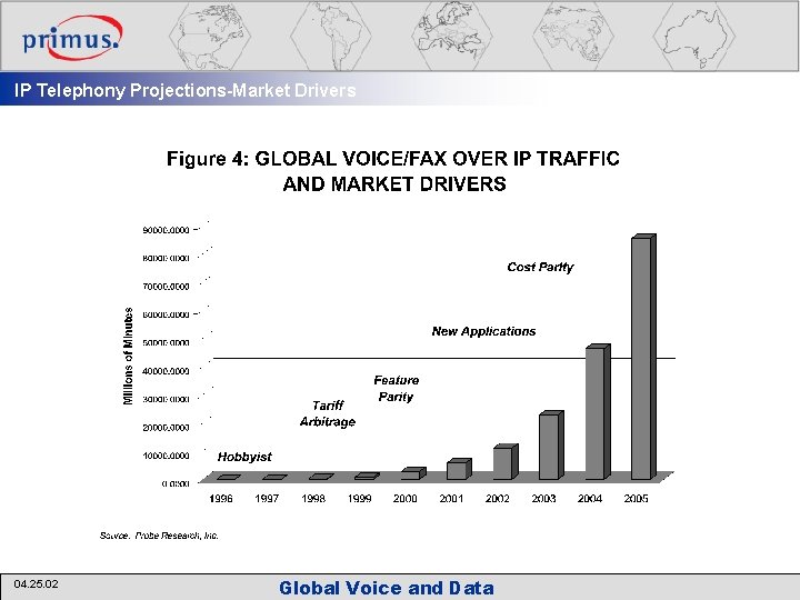 IP Telephony Projections-Market Drivers 04. 25. 02 Global Voice and Data 