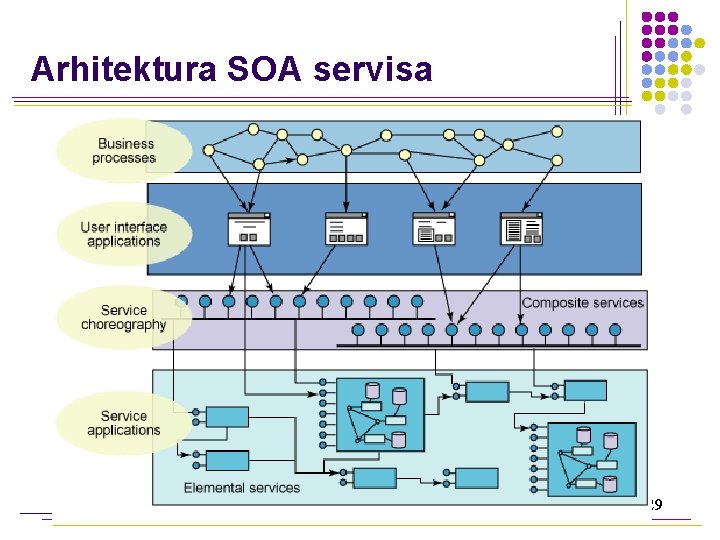 Arhitektura SOA servisa 29 