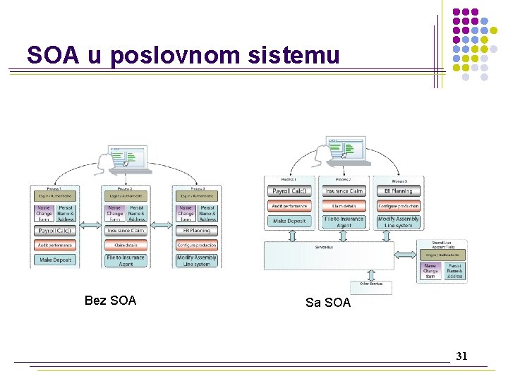 SOA u poslovnom sistemu Bez SOA Sa SOA 31 