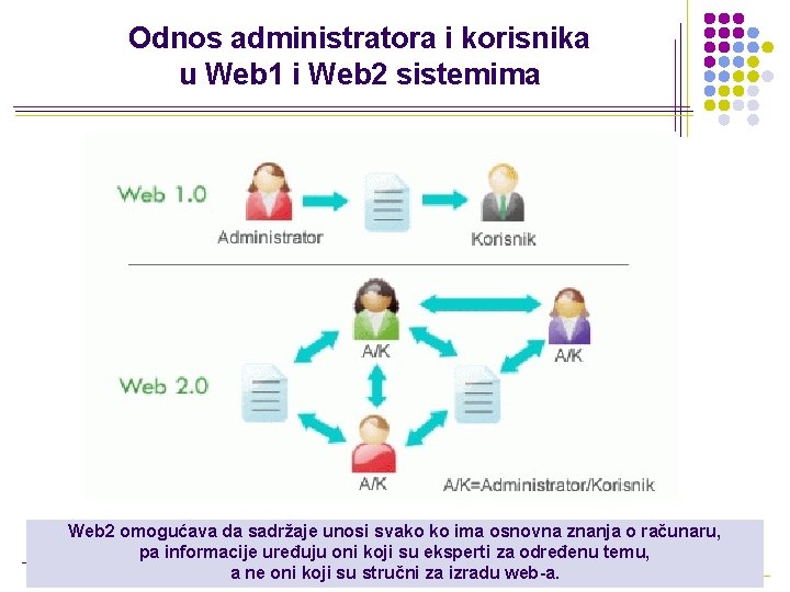 Odnos administratora i korisnika u Web 1 i Web 2 sistemima Web 2 omogućava