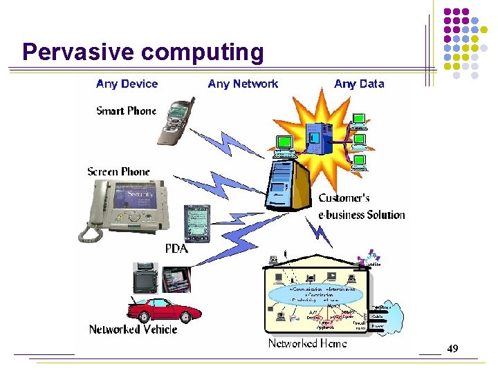 Pervasive computing 49 