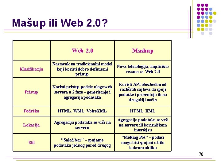 Mašup ili Web 2. 0? Web 2. 0 Mashup Klasifikacija Nastavak na tradicionalni model