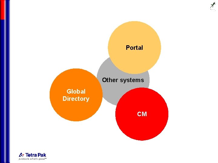 Portal Other systems Global Directory CM 