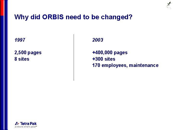 Why did ORBIS need to be changed? 1997 2003 2, 500 pages 8 sites