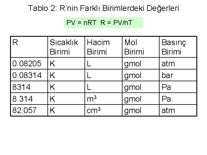 Tablo 2: R’nin Farklı Birimlerdeki Değerleri PV = n. RT R = PV/n. T