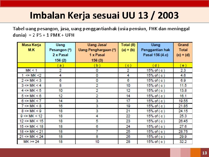 Imbalan Kerja sesuai UU 13 / 2003 Tabel uang pesangon, jasa, uang penggantianhak (usia Imbalan Kerja sesuai UU 13 / 2003 Tabel uang pesangon, jasa, uang penggantianhak (usia