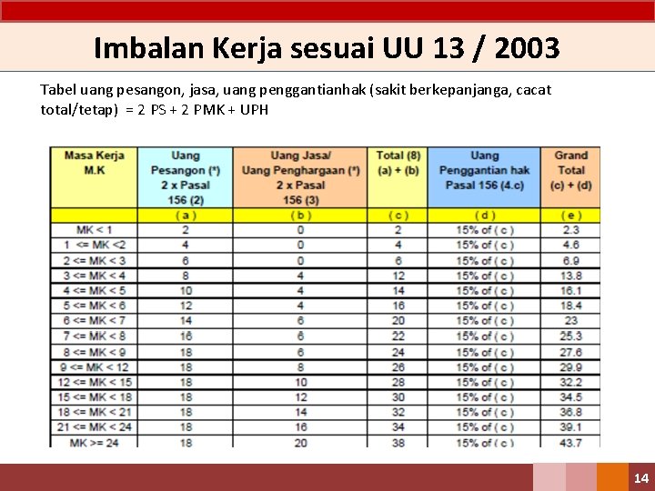 Imbalan Kerja sesuai UU 13 / 2003 Tabel uang pesangon, jasa, uang penggantianhak (sakit Imbalan Kerja sesuai UU 13 / 2003 Tabel uang pesangon, jasa, uang penggantianhak (sakit