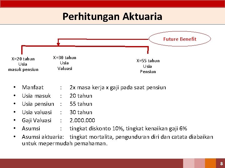 Perhitungan Aktuaria Future Benefit X=20 tahun Usia masuk pensiun • • X=30 tahun Usia Perhitungan Aktuaria Future Benefit X=20 tahun Usia masuk pensiun • • X=30 tahun Usia