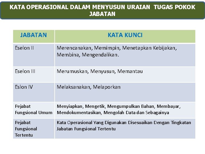 KATA OPERASIONAL DALAM MENYUSUN URAIAN TUGAS POKOK JABATAN KATA KUNCI Eselon II Merencanakan, Memimpin,