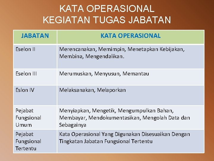 KATA OPERASIONAL KEGIATAN TUGAS JABATAN KATA OPERASIONAL Eselon II Merencanakan, Memimpin, Menetapkan Kebijakan, Membina,