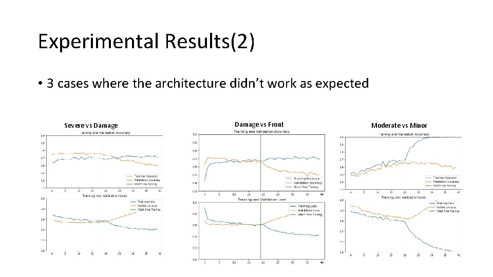 Experimental Results(2) • 3 cases where the architecture didn’t work as expected Severe vs