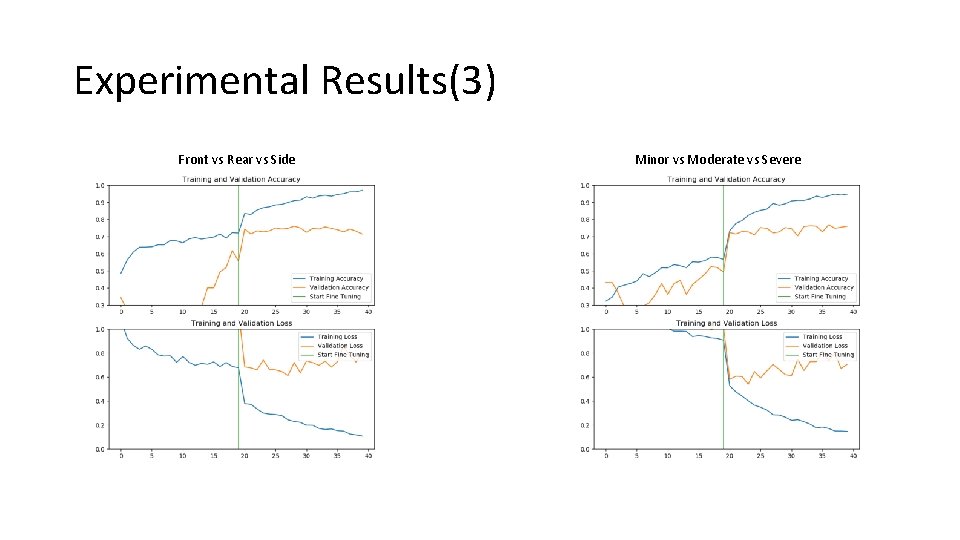 Experimental Results(3) Front vs Rear vs Side Minor vs Moderate vs Severe 
