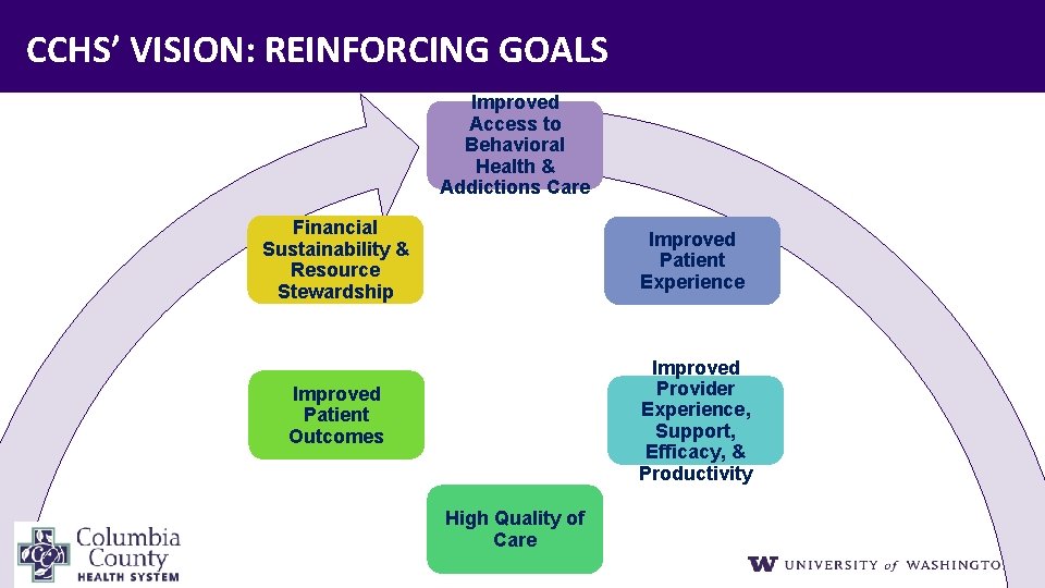 CCHS’ VISION: REINFORCING GOALS Improved Access to Behavioral Health & Addictions Care Financial Sustainability