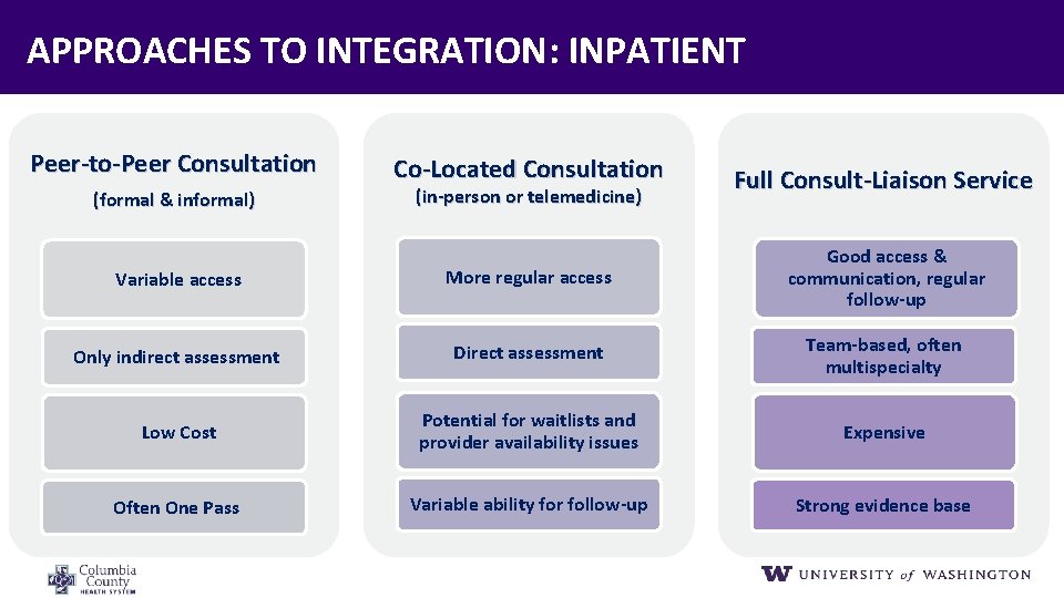 APPROACHES TO INTEGRATION: INPATIENT Peer‐to‐Peer Consultation (formal & informal) Co‐Located Consultation (in‐person or telemedicine)