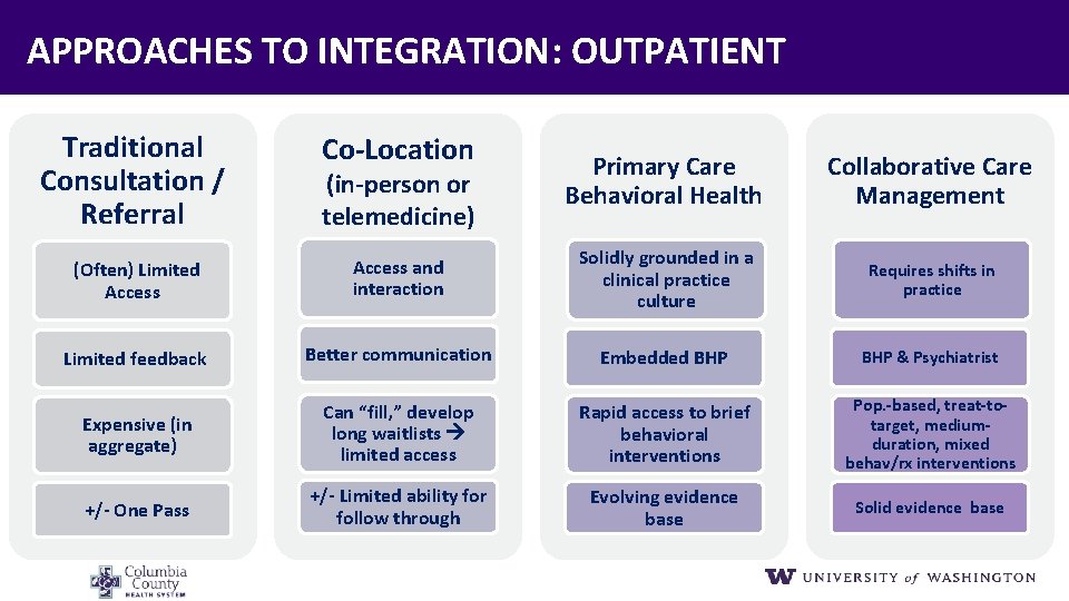 APPROACHES TO INTEGRATION: OUTPATIENT Traditional Consultation / Referral Co‐Location (Often) Limited Access Primary Care