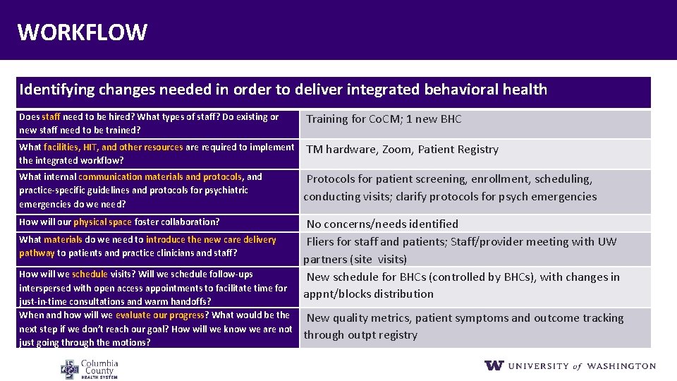 WORKFLOW Identifying changes needed in order to deliver integrated behavioral health Does staff need