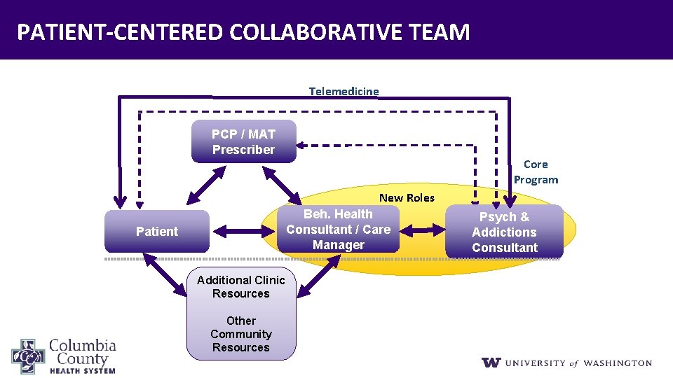 PATIENT‐CENTERED COLLABORATIVE TEAM Telemedicine PCP / MAT Prescriber Core Program New Roles Beh. Health