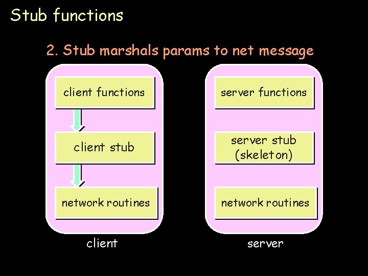Stub functions 2. Stub marshals params to net message client functions server functions client