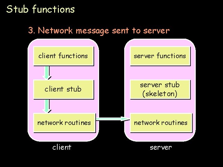 Stub functions 3. Network message sent to server client functions server functions client stub