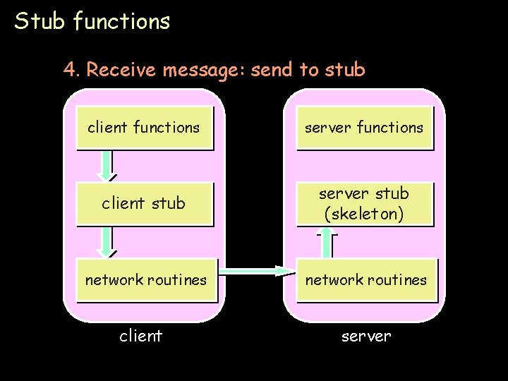 Stub functions 4. Receive message: send to stub client functions server functions client stub