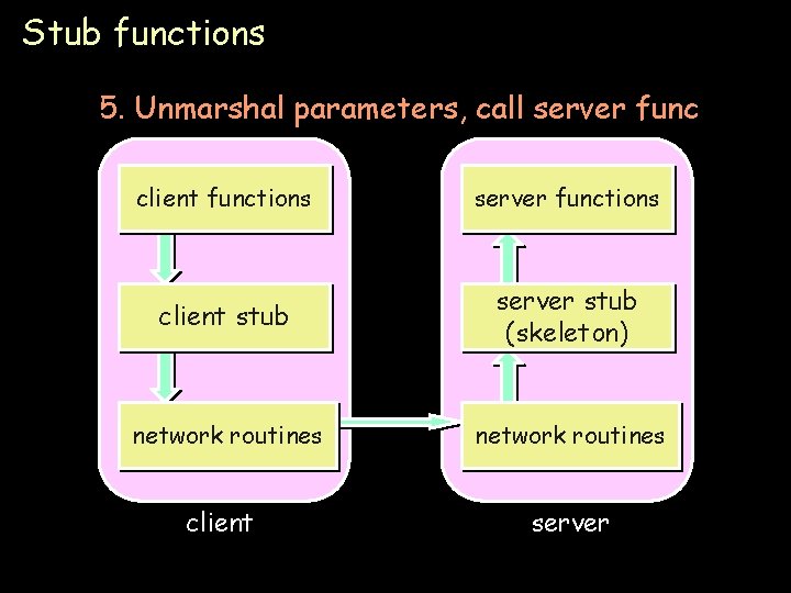 Stub functions 5. Unmarshal parameters, call server func client functions server functions client stub