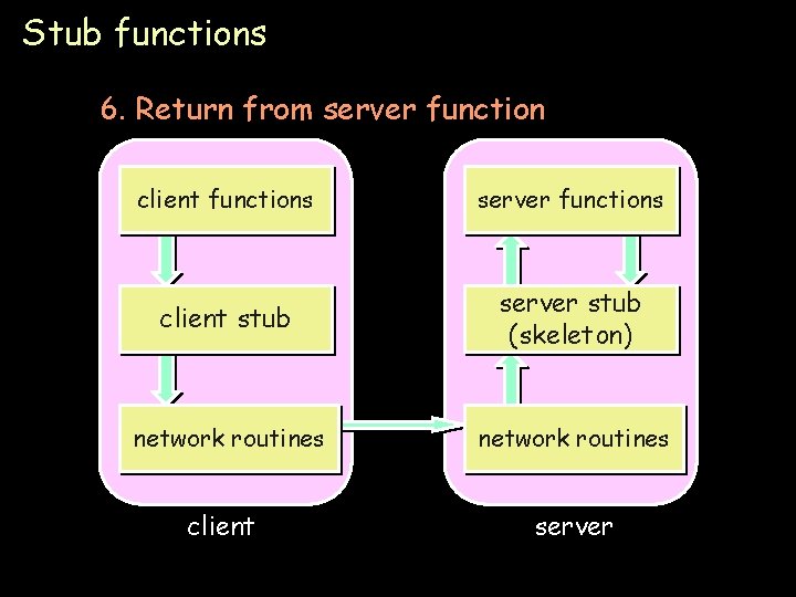 Stub functions 6. Return from server function client functions server functions client stub server