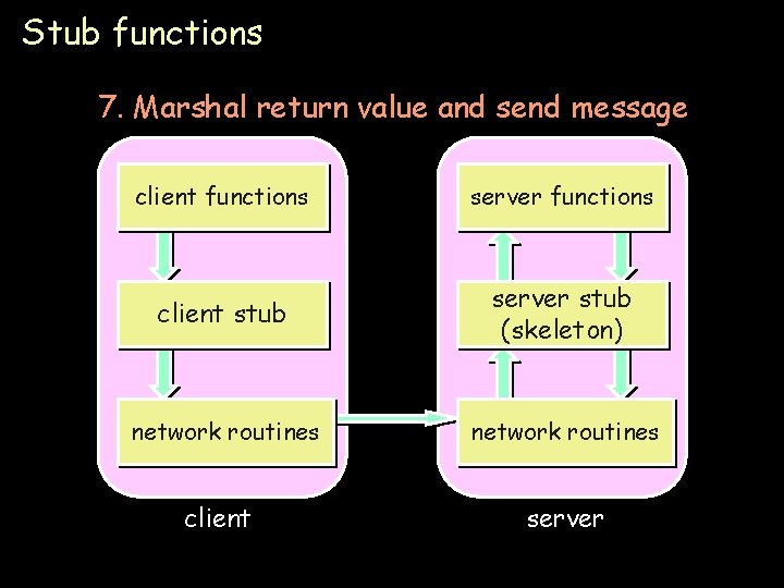 Stub functions 7. Marshal return value and send message client functions server functions client