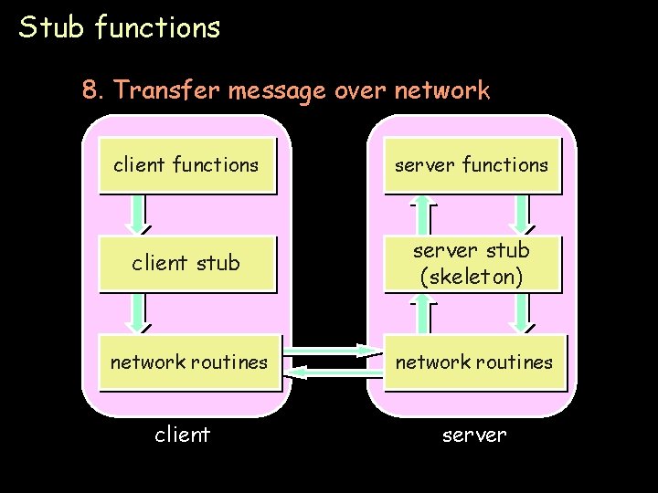 Stub functions 8. Transfer message over network client functions server functions client stub server