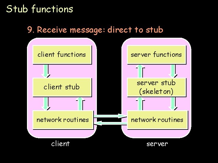 Stub functions 9. Receive message: direct to stub client functions server functions client stub