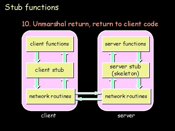 Stub functions 10. Unmarshal return, return to client code client functions server functions client