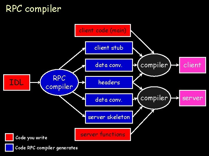 RPC compiler client code (main) client stub data conv. IDL RPC compiler client compiler
