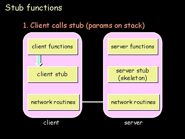 Stub functions 1. Client calls stub (params on stack) client functions server functions client