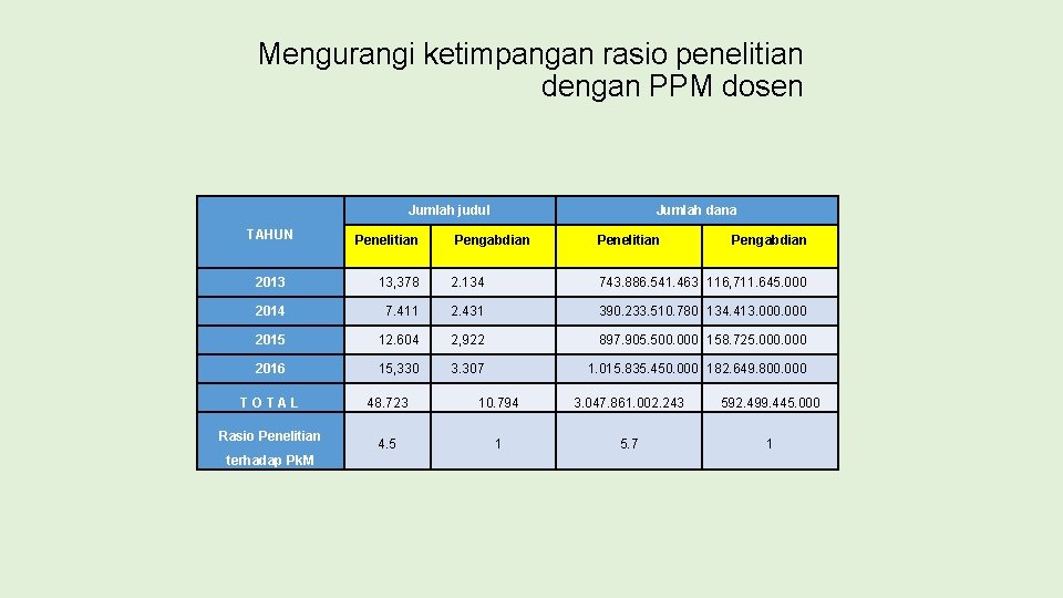 Mengurangi ketimpangan rasio penelitian dengan PPM dosen TAHUN Jumlah judul Penelitian Jumlah dana Pengabdian