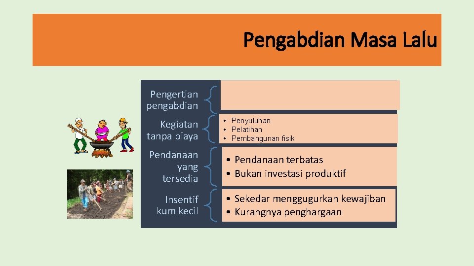 Pengabdian Masa Lalu Pengertian pengabdian Kegiatan tanpa biaya Pendanaan yang tersedia Insentif kum kecil