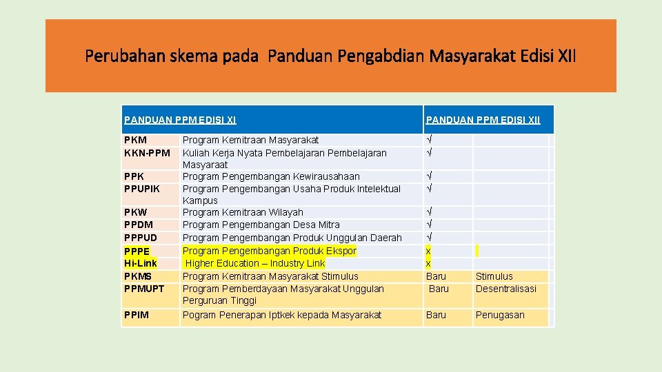 Perubahan skema pada Panduan Pengabdian Masyarakat Edisi XII PANDUAN PPM EDISI XII PKM KKN-PPM